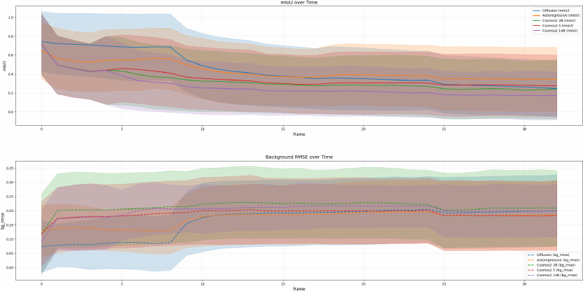 mIoU and background RMSE over predicted frames