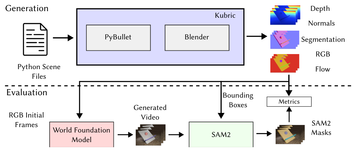 WorldBench generation and evaluation pipeline using Kubric and SAM2