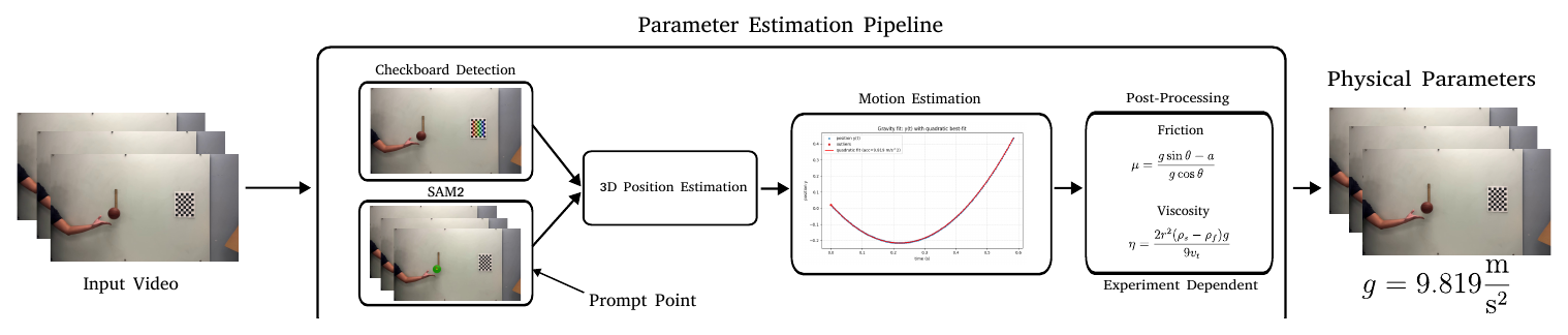 Physical parameter estimation pipeline from video