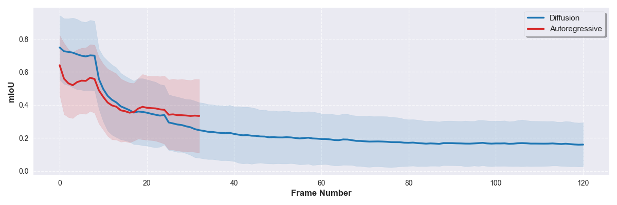 mIoU Performance Over Time